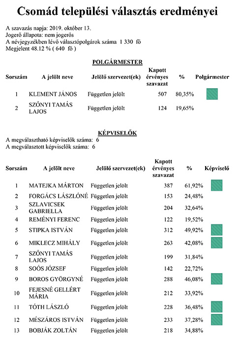 Csomd_teleplsi_vlaszts_eredmnyei.jpg